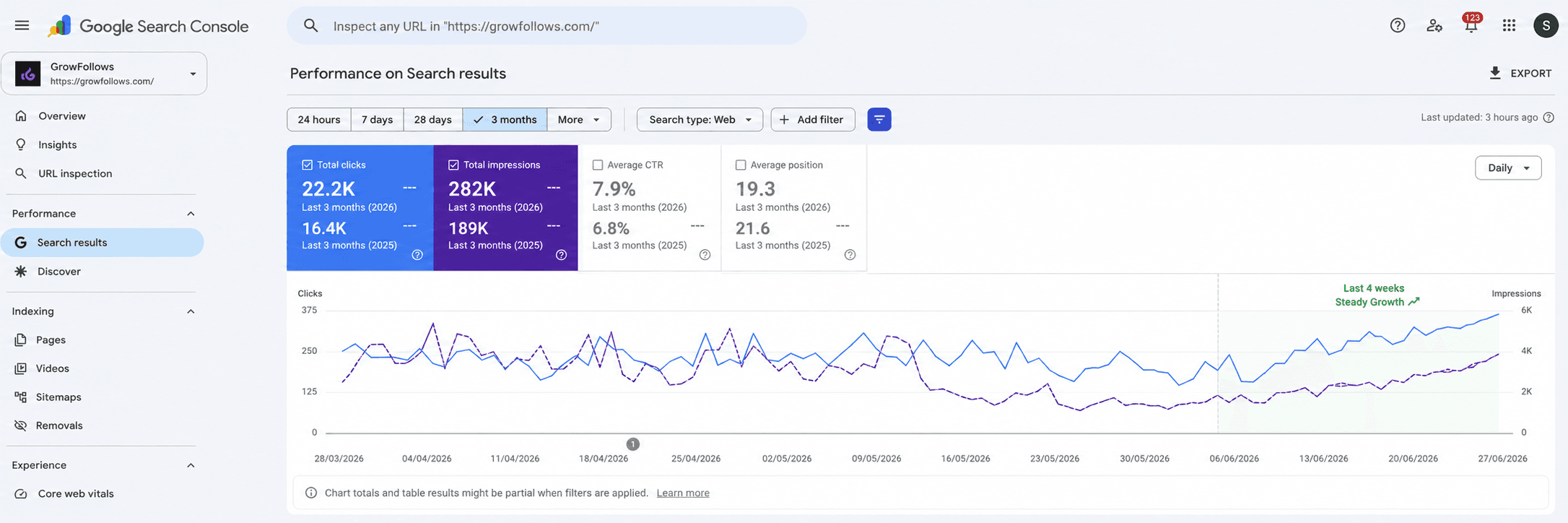 Turning data into growth performance dashboard