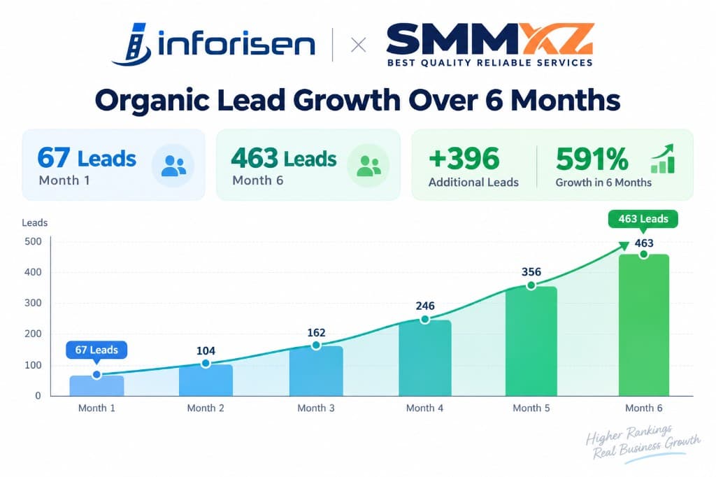 Organic lead growth over 6 months: SMMXZ leads increased from 67 to 463, a 591% growth