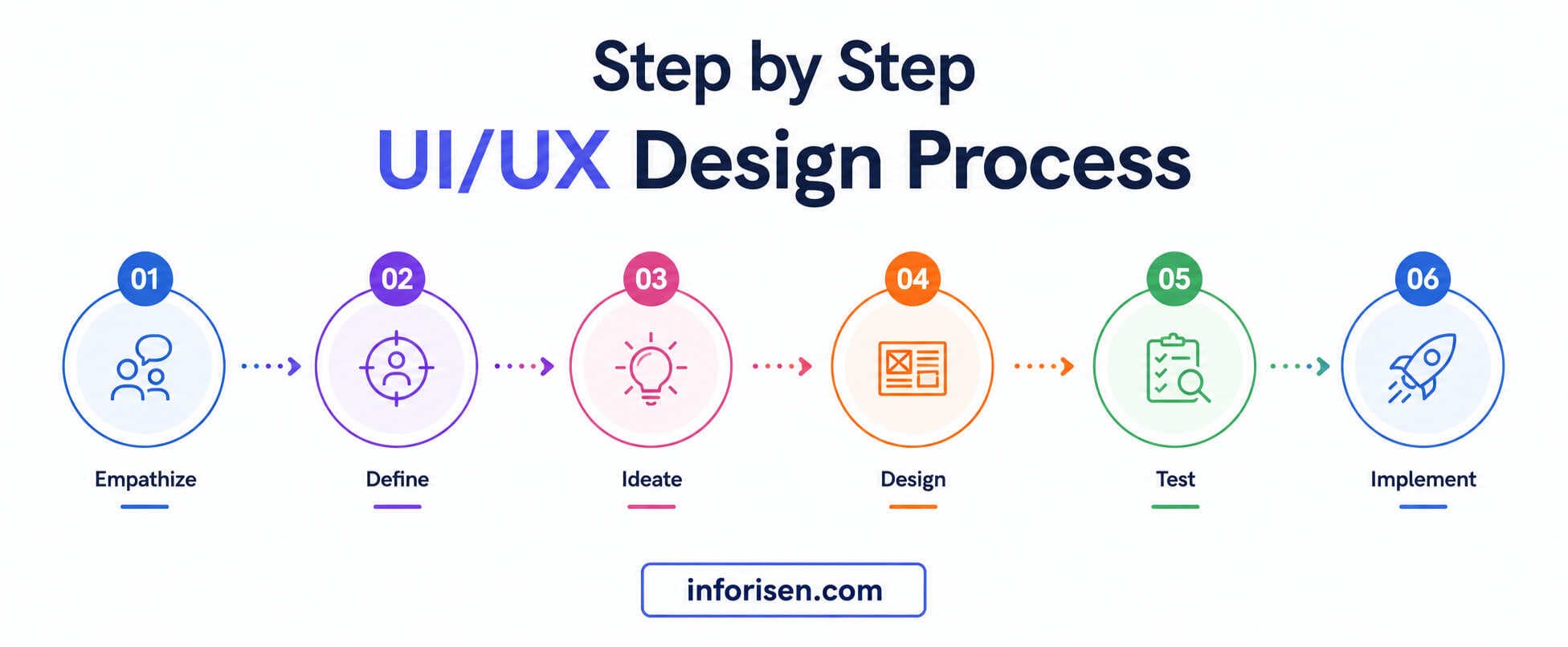 Step by Step UI/UX Design Process for Beginners