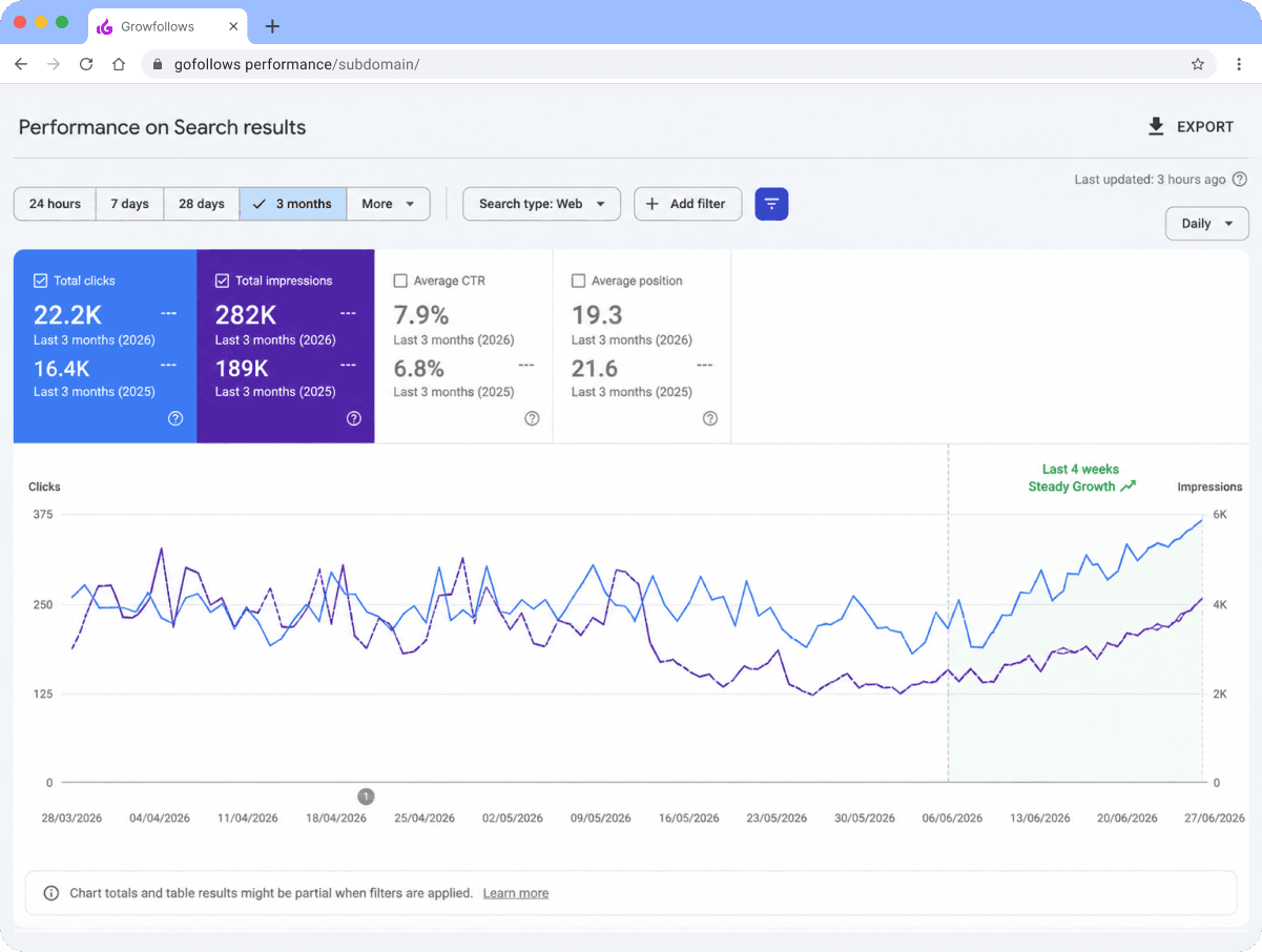 Turning data into growth performance dashboard